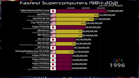 Fastest Supercomputers in the World 1984-2021