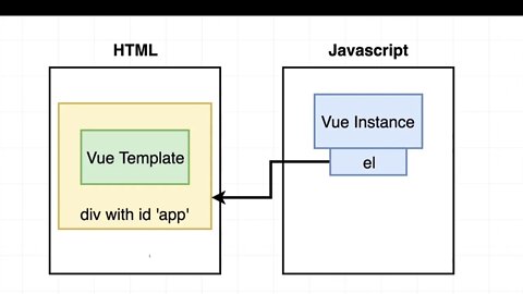 Linking Templates and Instances in Vue (009)