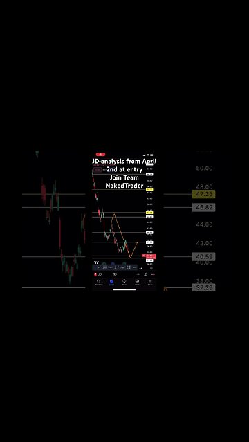 Price action trading | #priceaction #stockmarket #shorts