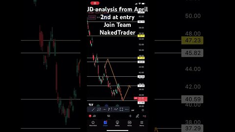 Price action trading | #priceaction #stockmarket #shorts