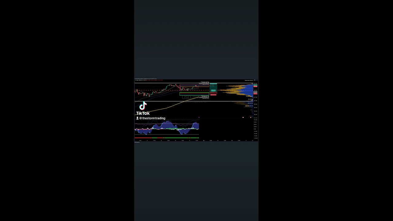 $USDJPY | 1H Trade Setup Update Position: 🟢 Long