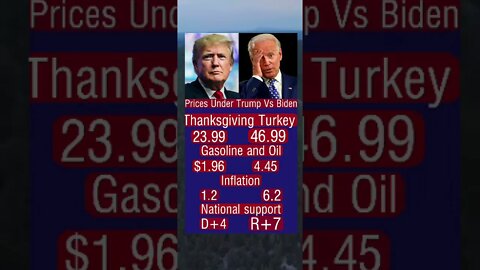 #Thanksgiving prices under #Trump vs under #Biden