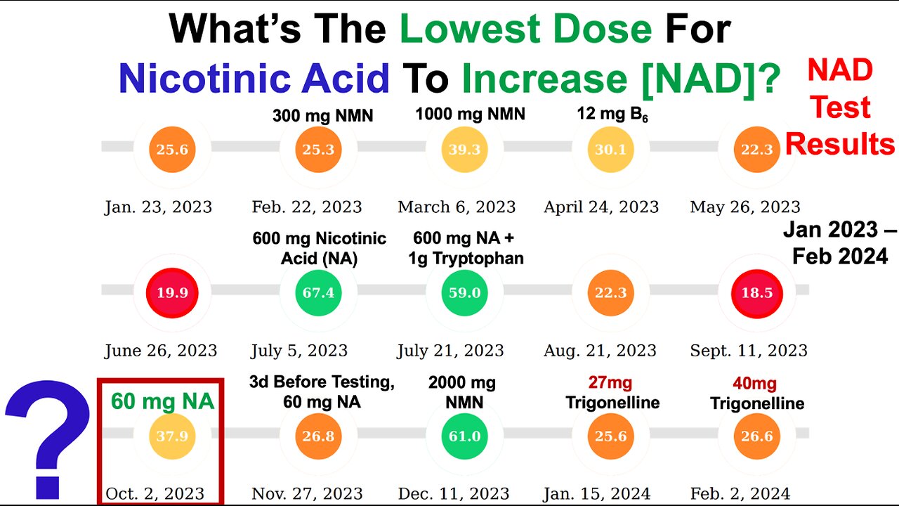 What's The Lowest Niacin Dose That Impacts NAD?