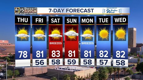 Temperatures in the 80s for the rest of the week