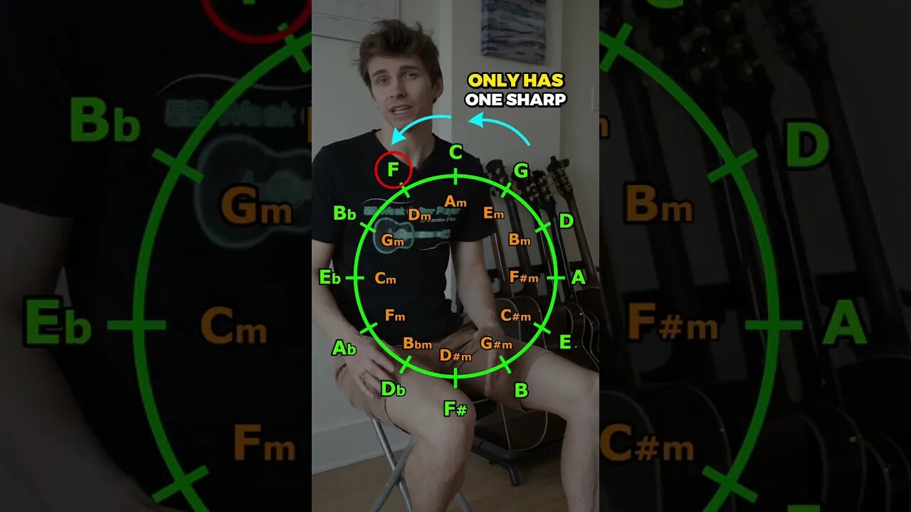 Is it Circle of 4ths or 5ths?