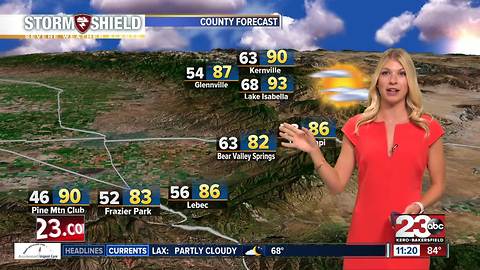 We will be in the 90s for the week and back to the 100s over the weekend