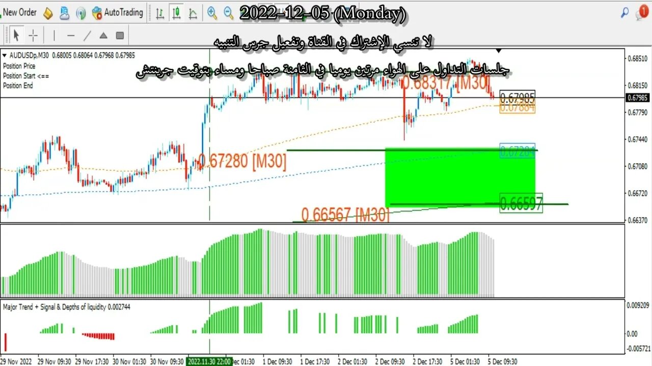 فرص تداول أزواج العملات ليوم 5 ديسمبر إنتظروا بعض التصحيح