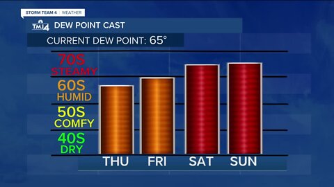 Becoming mostly sunny and humid Thursday