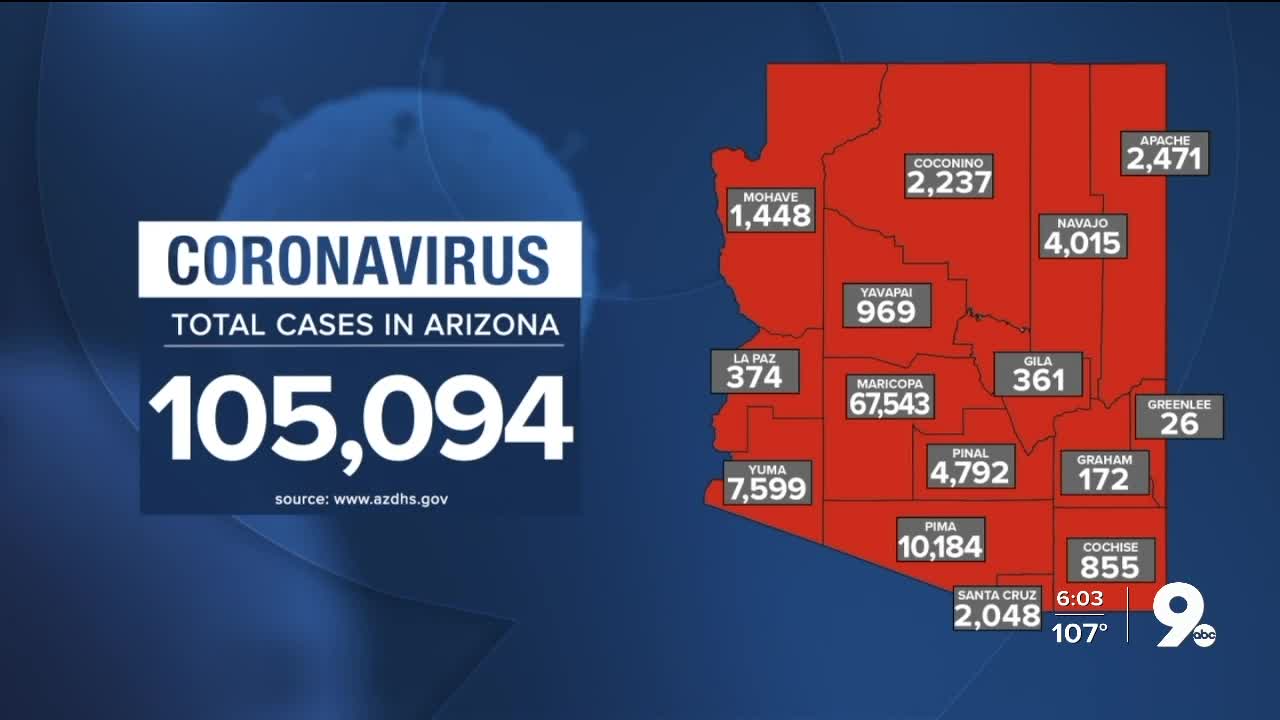 105,094 cases of COVID-19 in Arizona