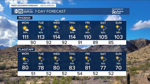 Heat Watches this week as monsoon action increases