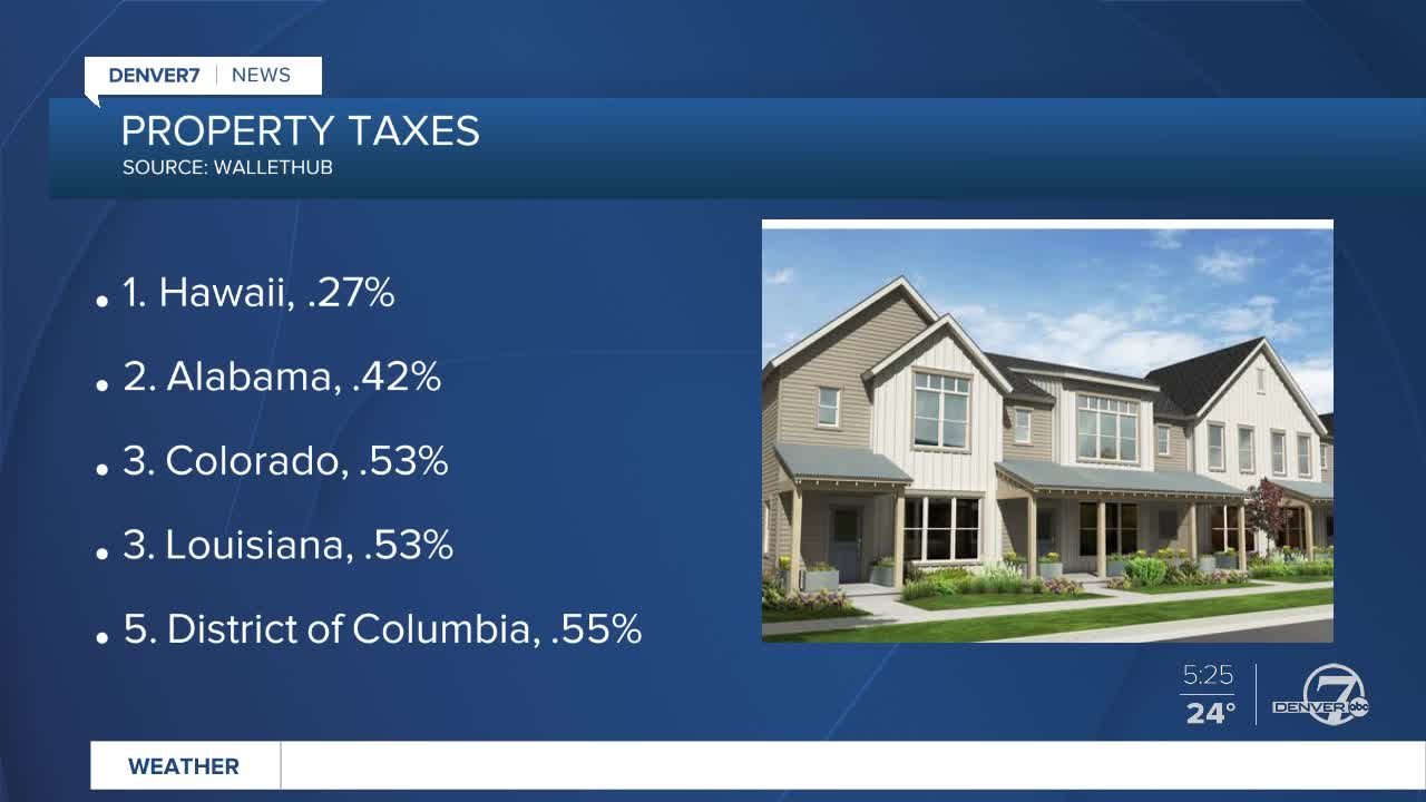 Report: Property tax rates in Colorado are one of the lowest in the US