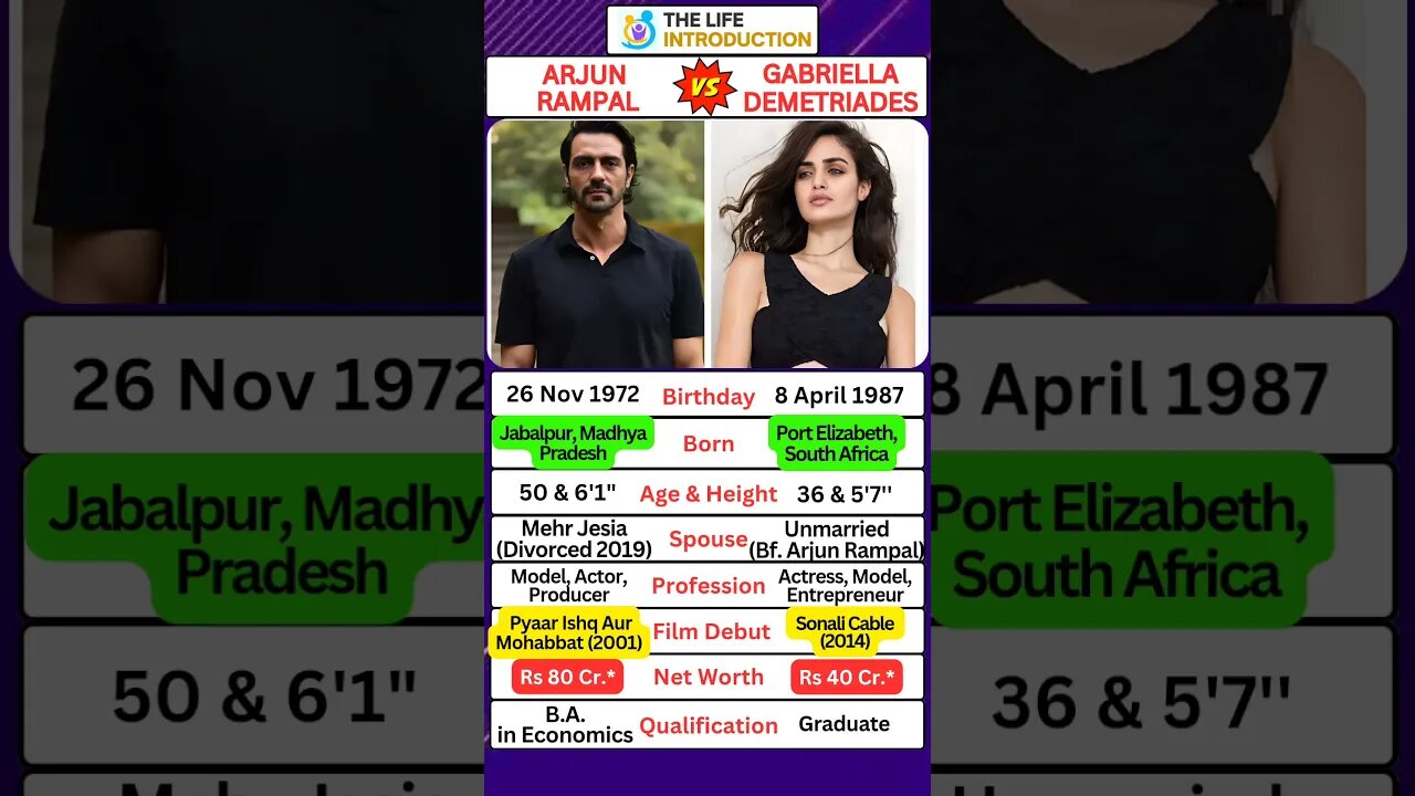 Arjun Rampal's girlfriend Gabriella Demetriades Biography #trending #bollywood #shorts