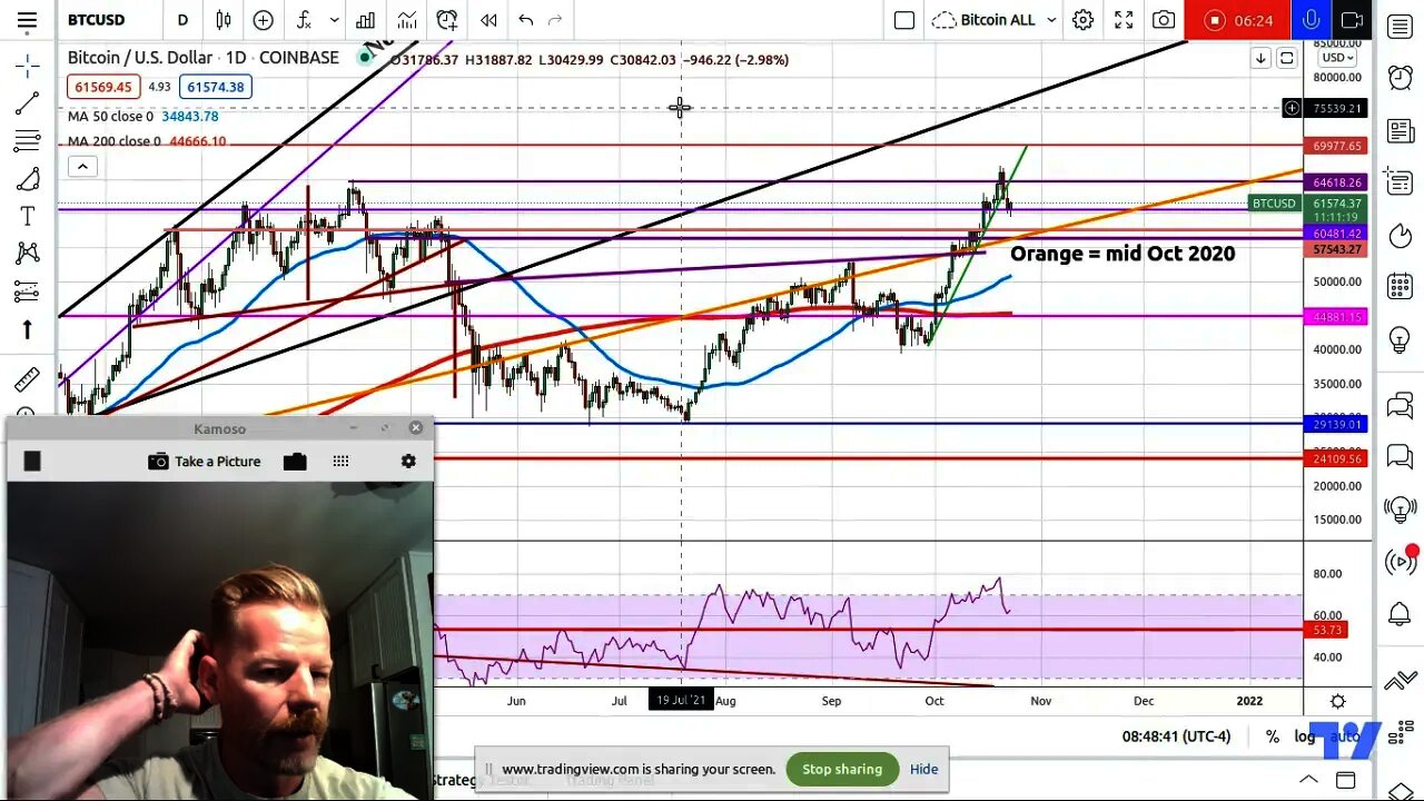 Cup and Handle Patterns on Bitcoin? Are they legitimate? Maybe