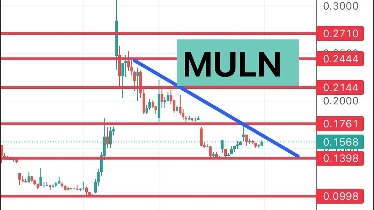 #MULN 🔥 should you buy now or wait? $MULN