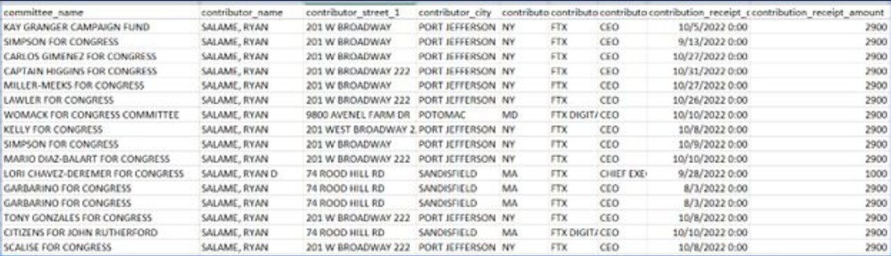 At Least 13 of 22 RINOS Against Jordan, Including Scalise, Connected To FTX And Donor Mule Scandal