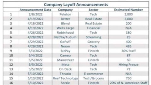 Tsunami of mass layoff announcements & Largest pork company shuts down