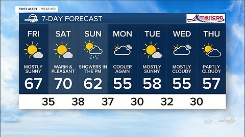 Warmer again for Friday in Denver