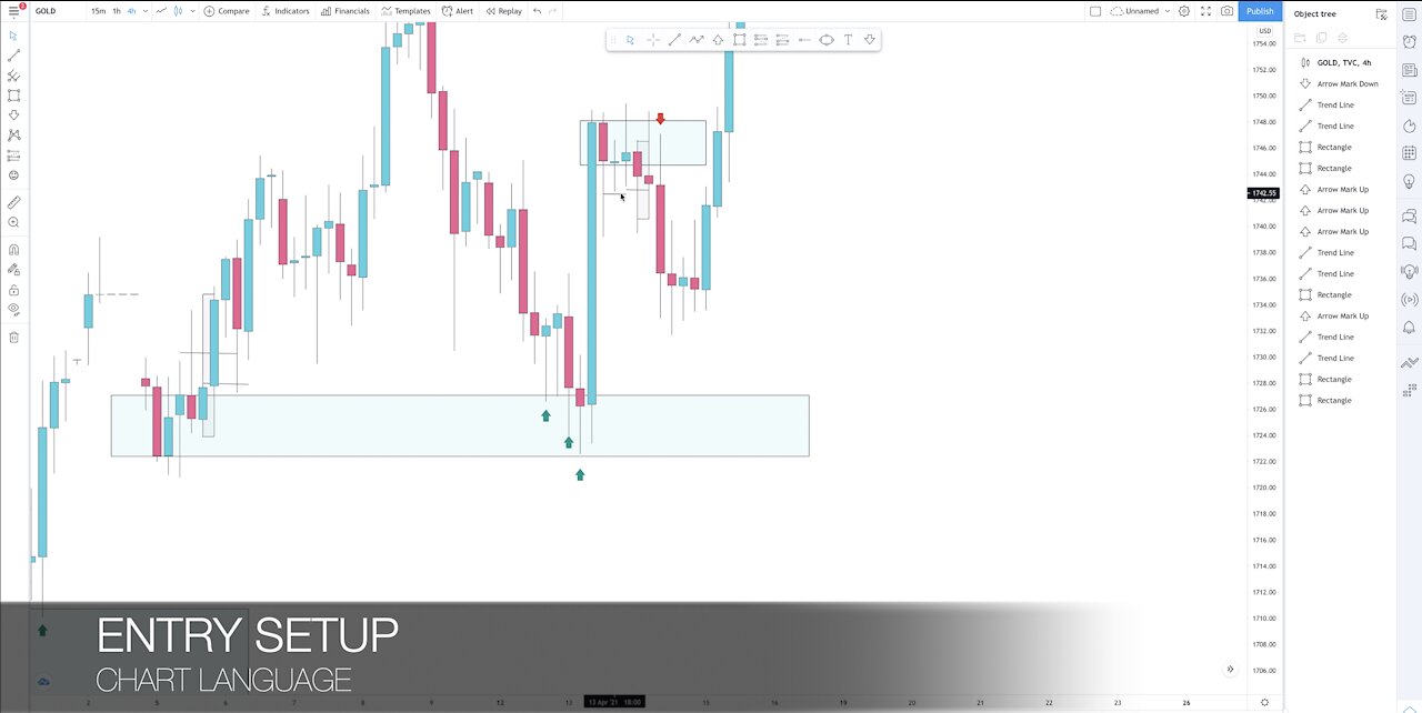 How to find simple entry setup for trading Gold | XAUUSD with confirmation.