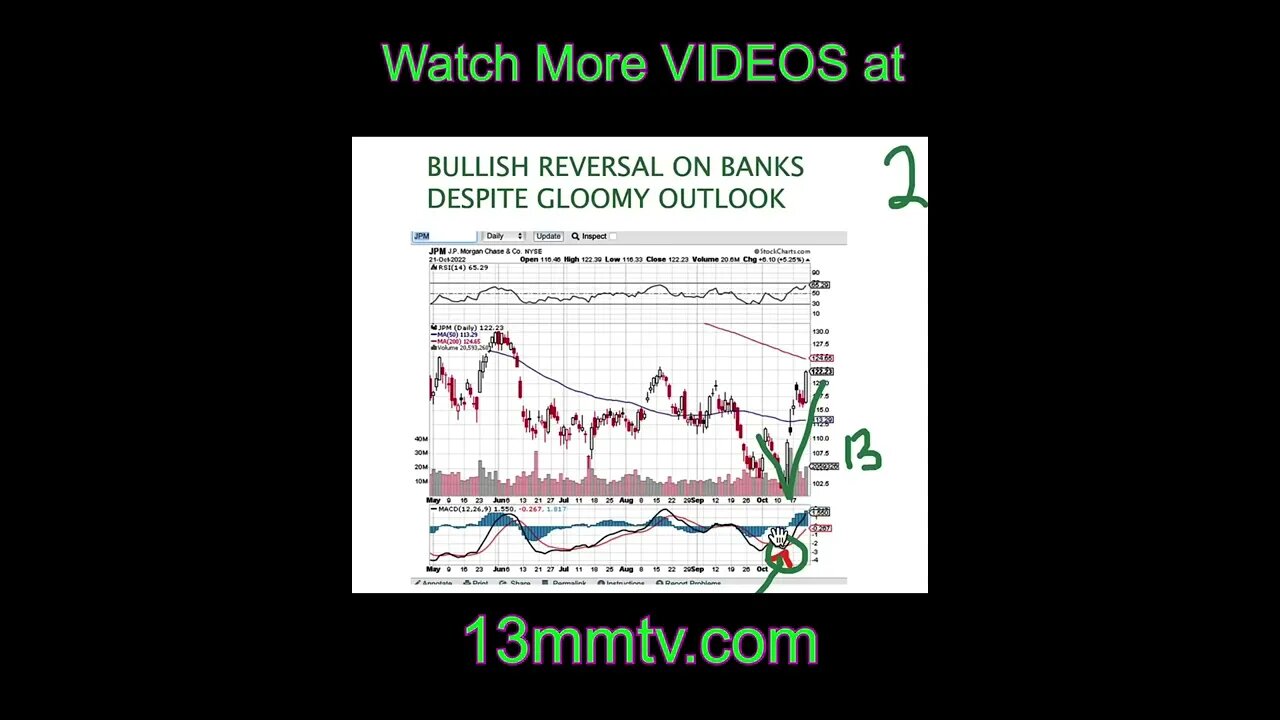 Bullish Reversal on Banks #youtubeshorts