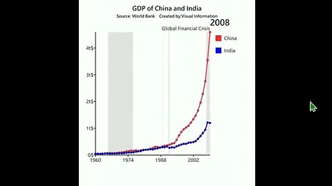 1961年以來中國和印度的GDP