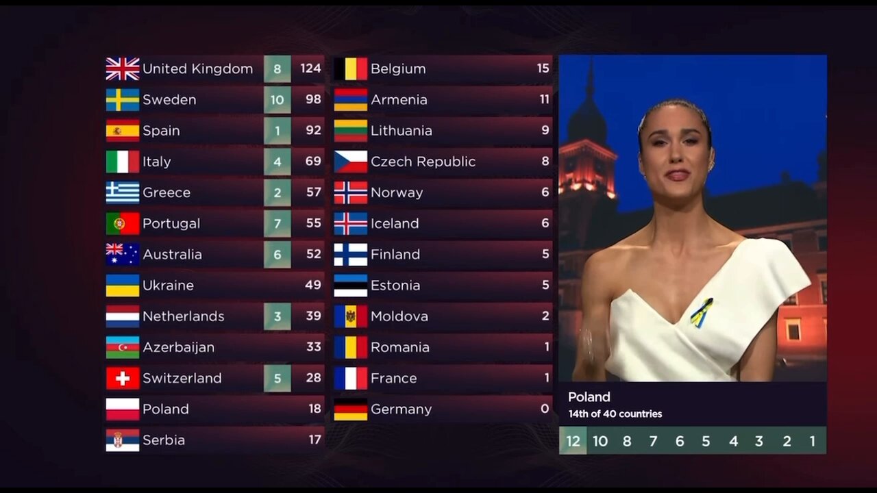 The representative of Poland at the Eurovision made "Heil", shouting "Slava Ukraine"