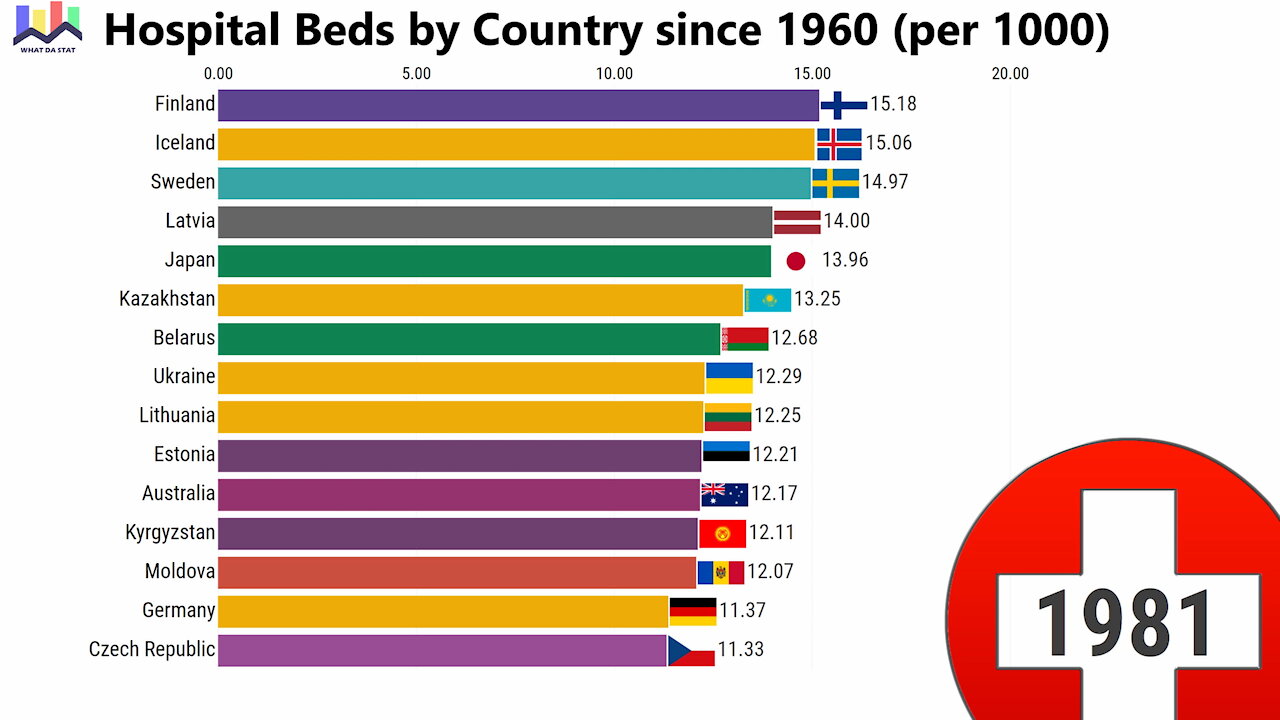 Hospital Beds by Country per 1000 since 1960