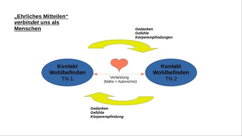 Vom "Ehrlichen Mitteilen" zur Meditation