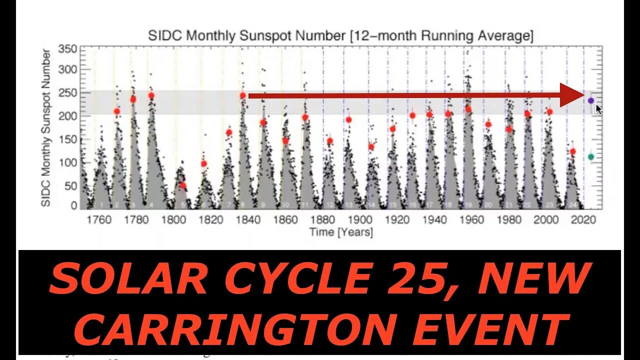 Entering Solar Cycle 25, Next Carrington Event & Geomagnetic Storm, Oppenheimer Ranch Project