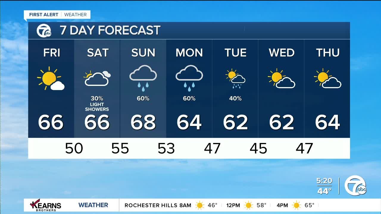 Detroit Weather: Bright fall day before showers return this weekend