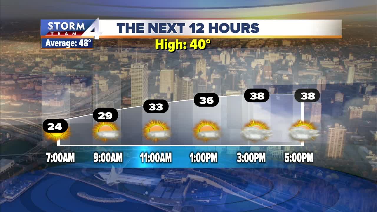 Mostly sunny, highs near 40 degrees