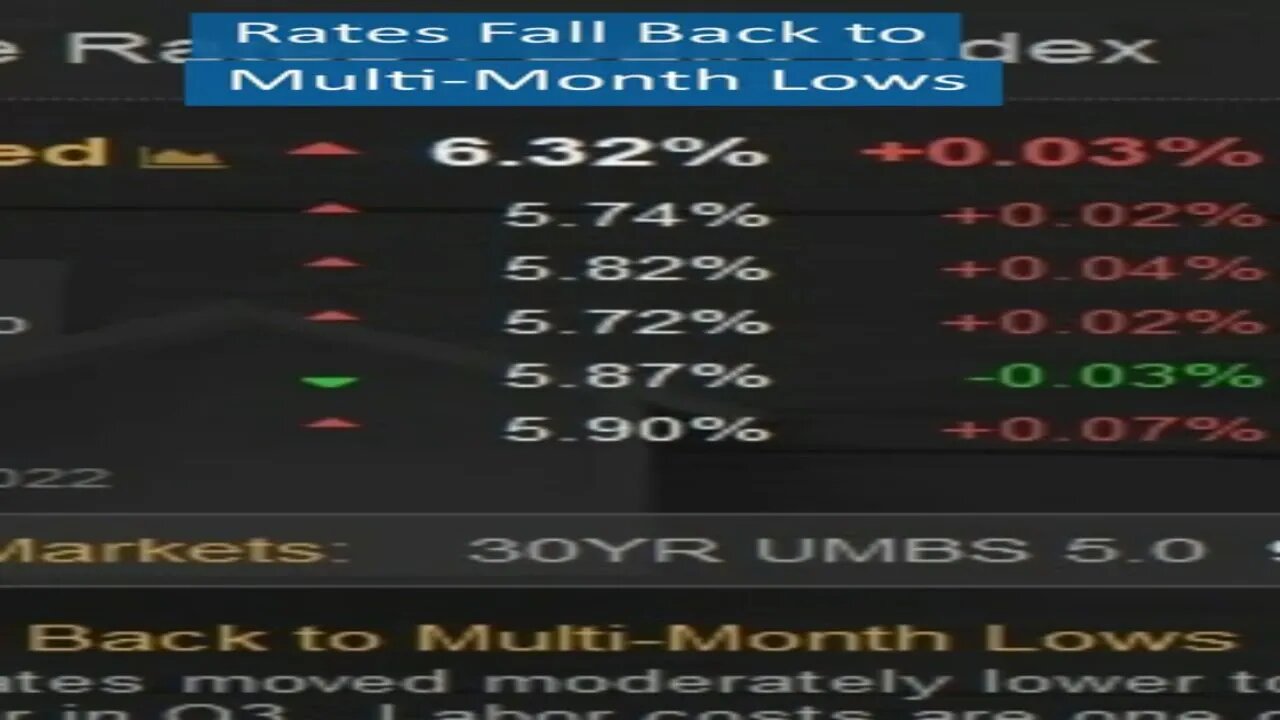 Mortgage Rates Fall Back to Multi-Month Lows