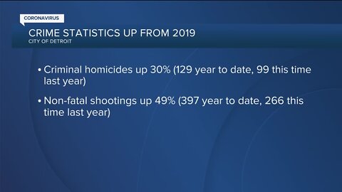 Detroit homicides up 30%, non-fatal shootings in the city up by nearly 50%