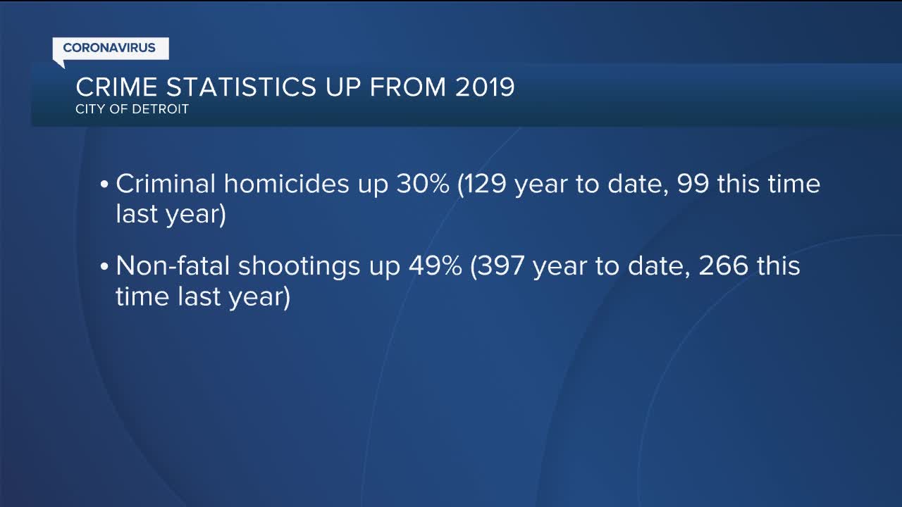 Detroit homicides up 30%, non-fatal shootings in the city up by nearly 50%