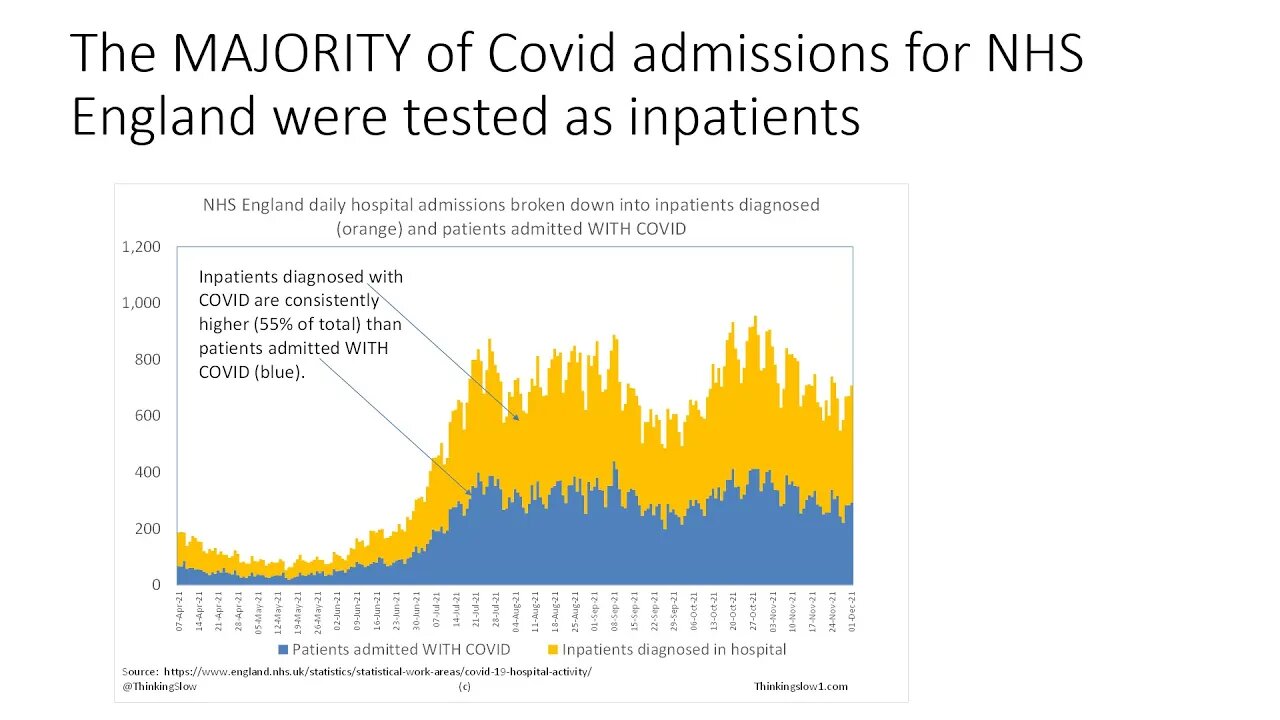 In hospital WITH Covid or FOR Covid?