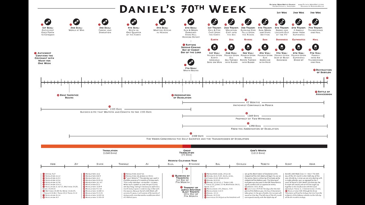 Daniel's 70th Week Bible Prophecy