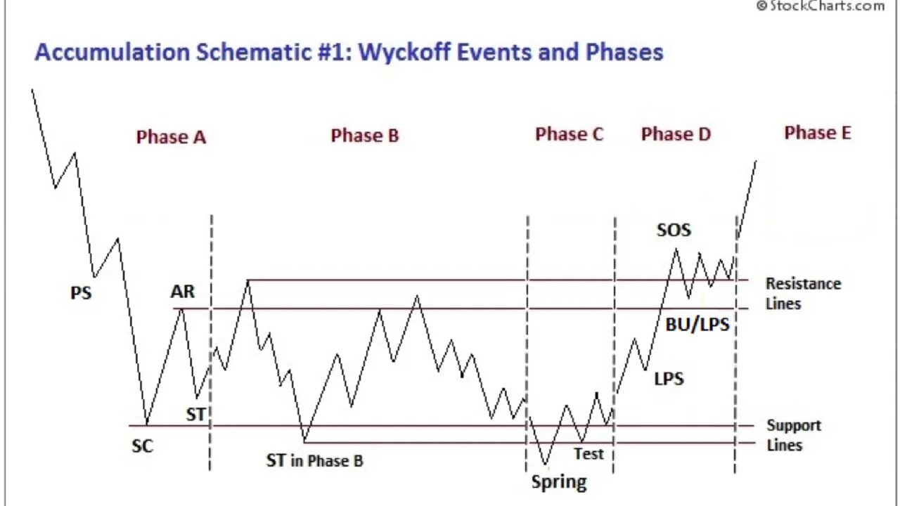 Advanced Technicals - Accumulation Schematic | FX Trading