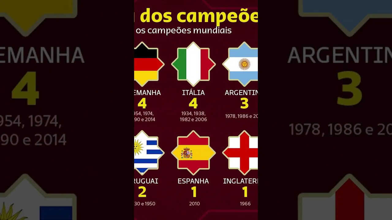 ⚽🏆 MAIORES CAMPEÕES DA COPA DO MUNDO - ATUALIZADO #copadomundo #futebol