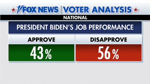 Fox News Voter Analysis Is this a change election? Top issues and mood of the nation as voters weigh