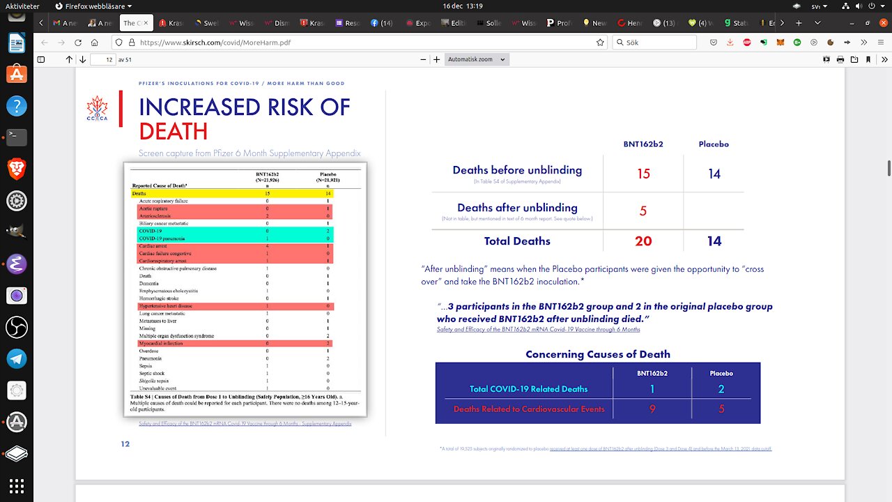 Pfizer gives *4 sickness +43% death. Reframing: Talk about punishment! Cure allergy. Twitter dies