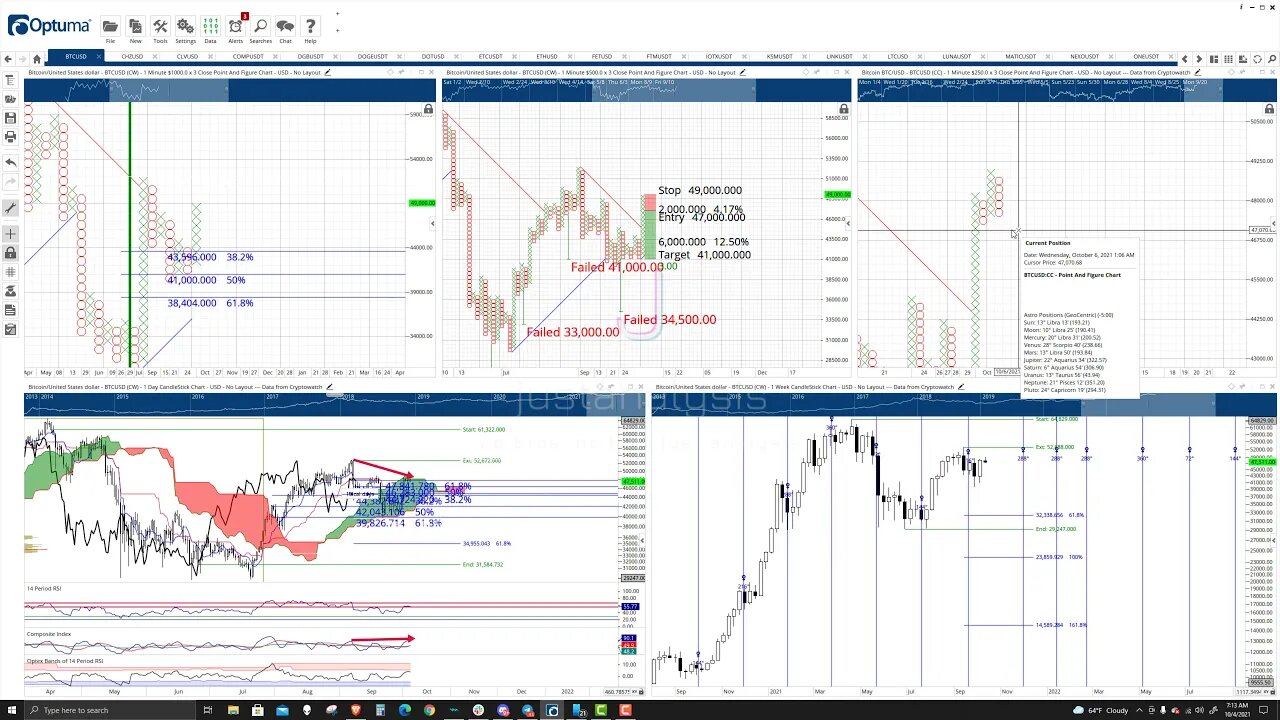 Bitcoin (BTC) Cryptocurrency Price Prediction, Forecast, and Technical Analysis - Oct 4th, 2021