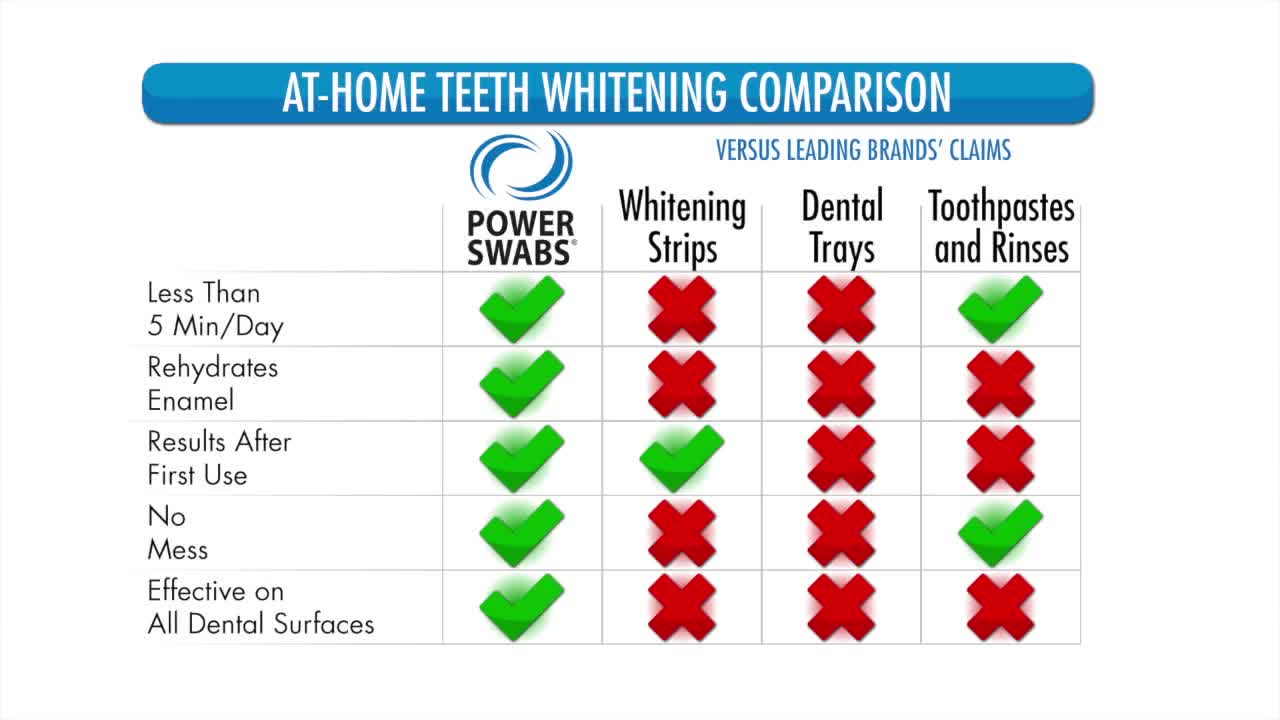 Power Swabs - Get Your Teeth White and Bright!