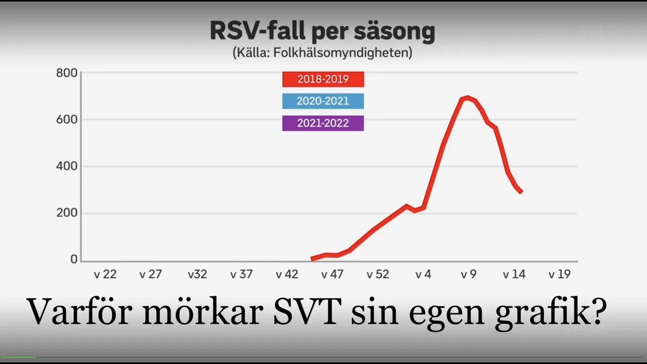 MÖRKAR SVT SINA EGNA GRAFER OM RS VIRUS?