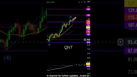 QNT keeps breaking through resistance! 👀🚀👍😀🌗