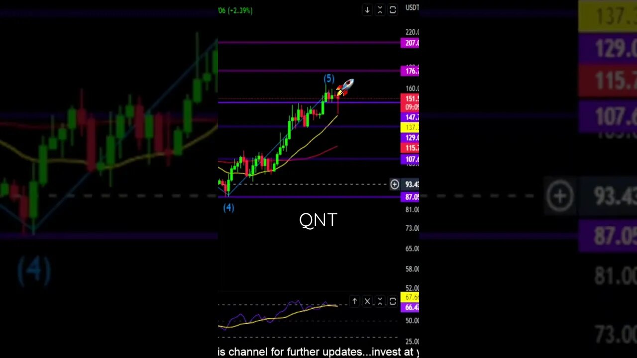 QNT keeps breaking through resistance! 👀🚀👍😀🌗
