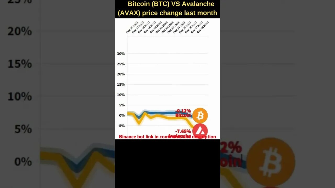 Bitcoin VS Avalanche crypto 🔥 Bitcoin price 🔥 Bitcoin news 🔥 Btc price 🔥 Avax crypto coin price