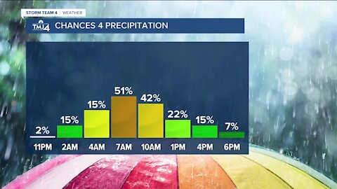 Wednesday morning is rainy and windy