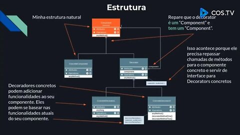 Desing Patterns Eestrutural Decorators (Video Aula)