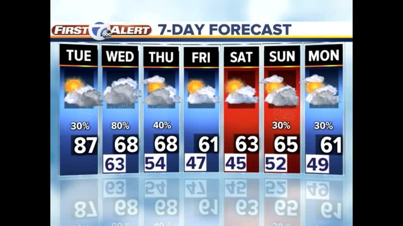 Summer heat gives way to storms in metro Detroit with 25° drop