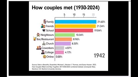 How couples meet study from 1930 - 2024