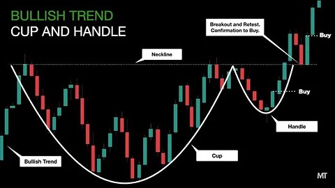 Pattern Grafico di Continuazione Rialzista: Tazza e Manico | Corso di Analisi Tecnica